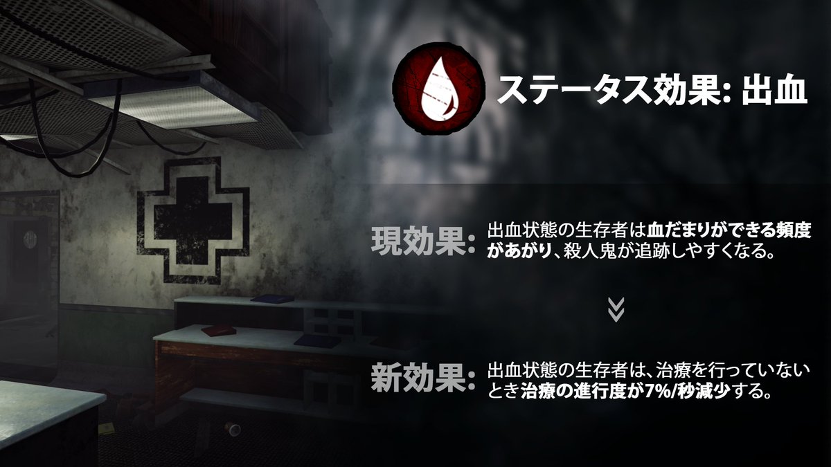 公式 Dead By Daylight 次回のアップデートで出血状態の効果が 出血状態の生存者は 治療を行っていないとき治療の進行度が7 秒減少する に変わります 新たな効果はsteam版で開催中のパブリックテストビルドで試せますので 参加する方はチェック