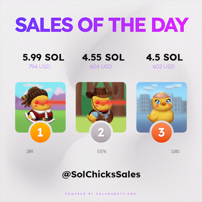 SolChicksSales's tweet photo. 🔥🔥 HOTTEST SALES OF THE PAST 24 HOURS 🔥🔥

🥇 289 for 5.99 SOL ($794 USD)
🥈 5376 for 4.55 SOL ($604 USD)
🥉 1180 for 4.5 SOL ($602 USD)

Visit https://t.co/XYmVQIhQhE to get your own!

Powered by https://t.co/nmGAe8XuOY https://t.co/YWEImS9ETP