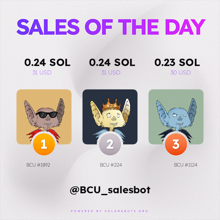 BCU_salesbot's tweet photo. 🔥🔥 HOTTEST SALES OF THE PAST 24 HOURS 🔥🔥

🥇 BCU #1892 for 0.24 SOL ($31 USD)
🥈 BCU #224 for 0.24 SOL ($31 USD)
🥉 BCU #1124 for 0.23 SOL ($30 USD)

Visit https://t.co/DKS72s9Vos to get your own!

Powered by https://t.co/usb2uhNjMV https://t.co/1rnlNDeLed