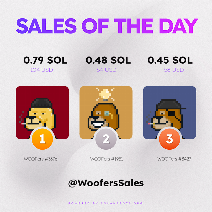 WoofersSales's tweet photo. 🔥🔥 HOTTEST SALES OF THE PAST 24 HOURS 🔥🔥

🥇 WOOFers #3376 for 0.79 SOL ($104 USD)
🥈 WOOFers #1951 for 0.48 SOL ($64 USD)
🥉 WOOFers #3427 for 0.45 SOL ($58 USD)

Visit https://t.co/3T8OGWAMm4 to get your own!

Powered by https://t.co/z51TqAl3et https://t.co/WQfw1DOuiD