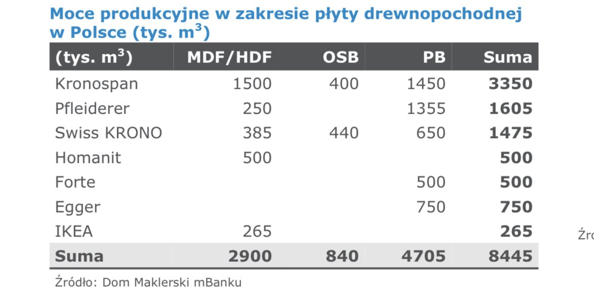rditrych's tweet photo. Ryzykowna koncentracja / M&A 👇
#Kronospan #Pfleiderer 👇
Krono + Pfeiderer to około 2/3 rynku płyty drewnopochodnej w PL 🇵🇱.
Zgodzilibyście się na taki deal?
#mergers #Poland https://t.co/rAiO8XJ7Ko