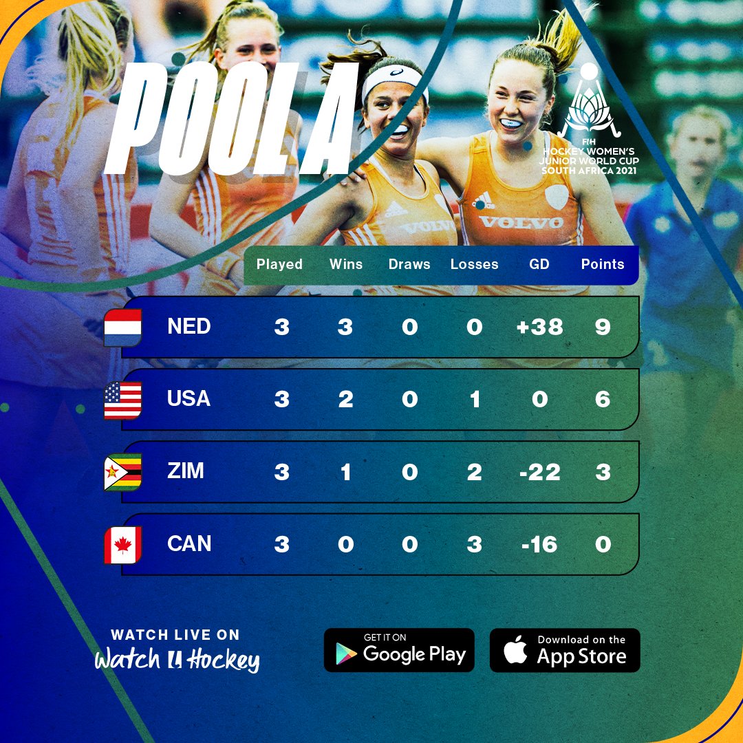 watchdothockey's tweet photo. The group stages are complete!

Into the knockout stages we go 😈🏆

#JWC2021 | #RisingStars | @FIH_Hockey https://t.co/YQtcaB4zHc