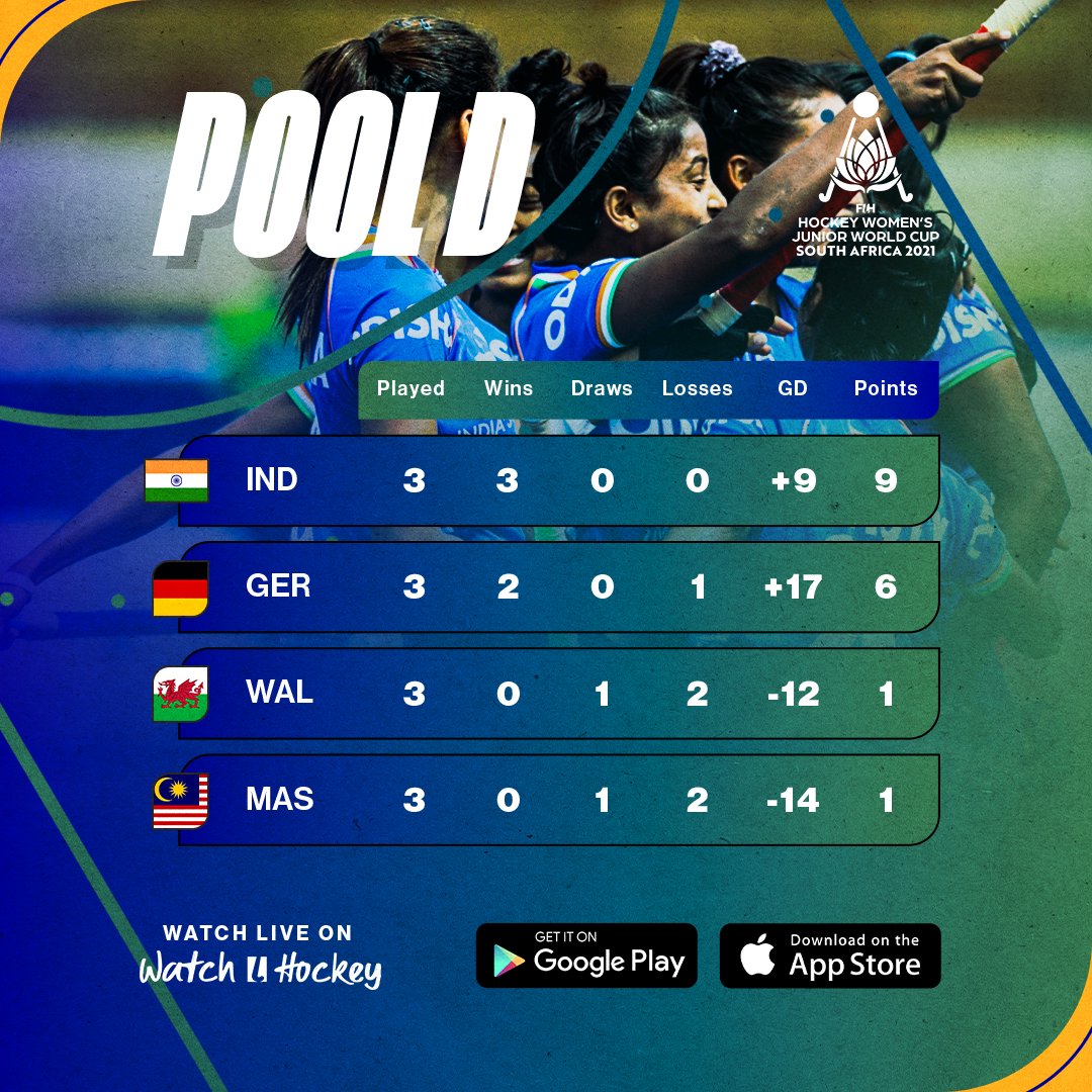 The group stages are complete!

Into the knockout stages we go 😈🏆

#JWC2021 | #RisingStars | <a href="/FIH_Hockey/">International Hockey Federation</a>