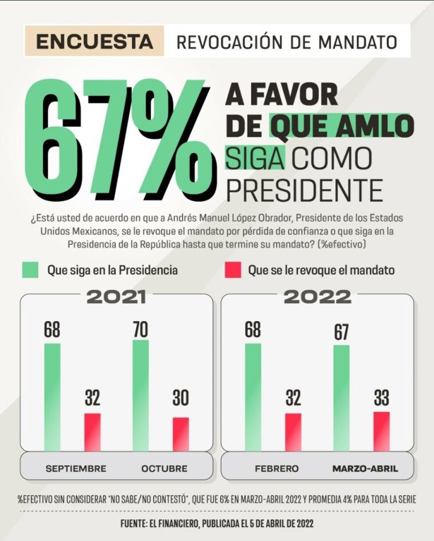 epigmenioibarra's tweet photo. ¿Así, o más claro?
Este 10 de abril, siéntete libre, sal a votar.
Yo lo haré para #QueSigaAMLO https://t.co/vUZKYEyB6D
