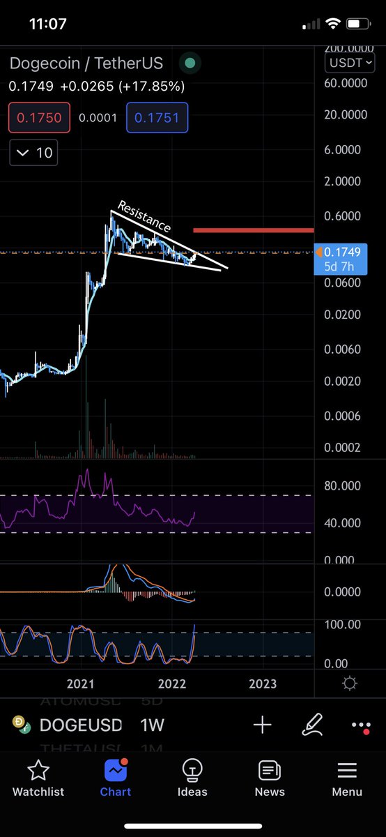 dacryptopp's tweet photo. Watch out🤟
1. $doge is exiting the downtrend resistance of a falling wedge on the usd pair.
2. MACD crossing to the positive side after almost 9 months of being on the negative area.
3. The stochastic is pointing to the upside.
4. Rsi on the daily time frame is above 70%. https://t.co/fWu4GDmoAm