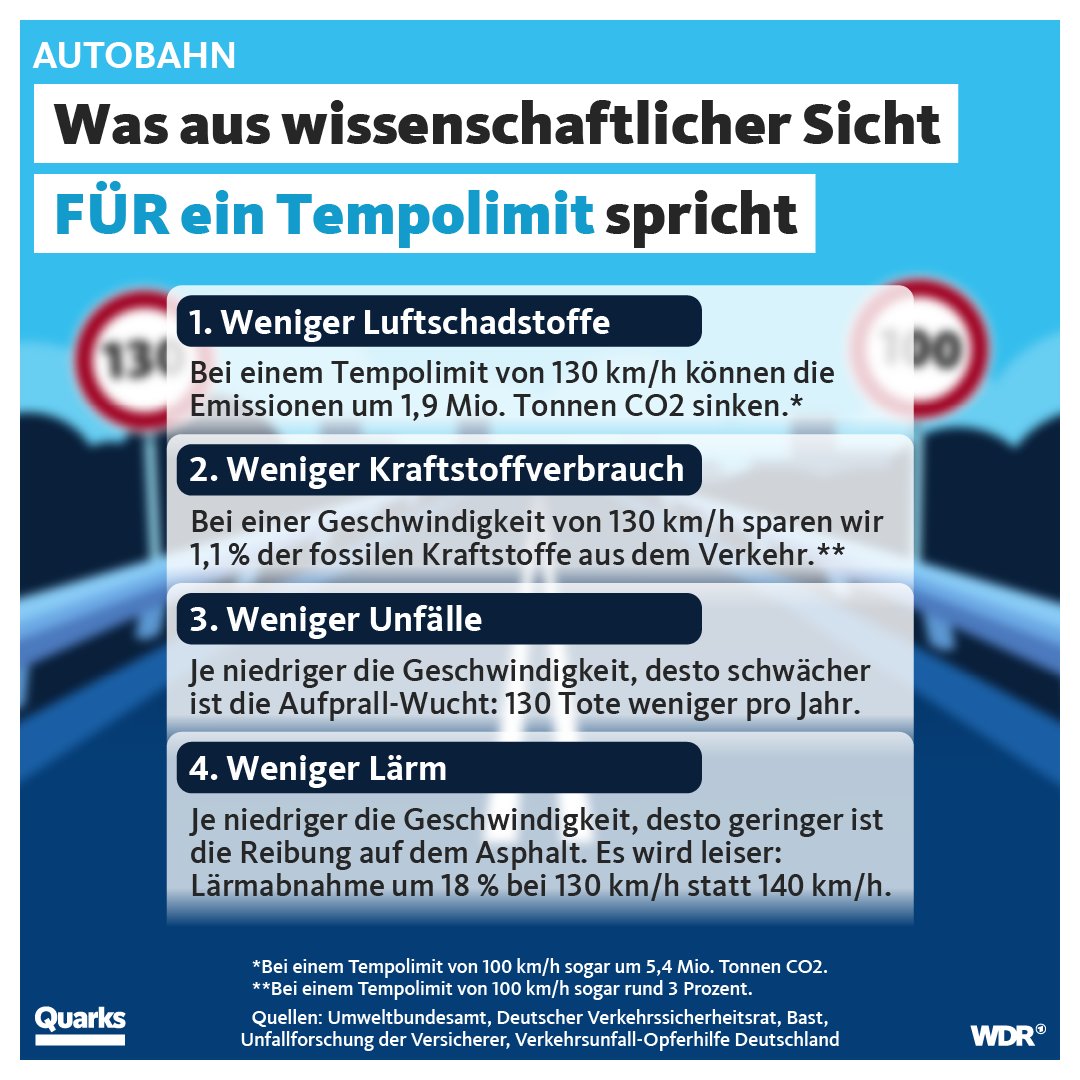 Quarks (@quarkswdr) on Twitter photo Weniger Geld für Kraftstoffe ausgeben, das Klima schützen, die Verkehrssicherheit erhöhen – all das könnte ein Tempolimit auf Autobahnen bringen. Aus wissenschaftlicher Perspektive spricht nichts dagegen. Weniger Geld für Kraftstoffe ausgeben, das Klima schützen, die Verkehrssicherheit erhöhen – all das könnte ein Tempolimit auf Autobahnen bringen. Aus wissenschaftlicher Perspektive spricht nichts dagegen.