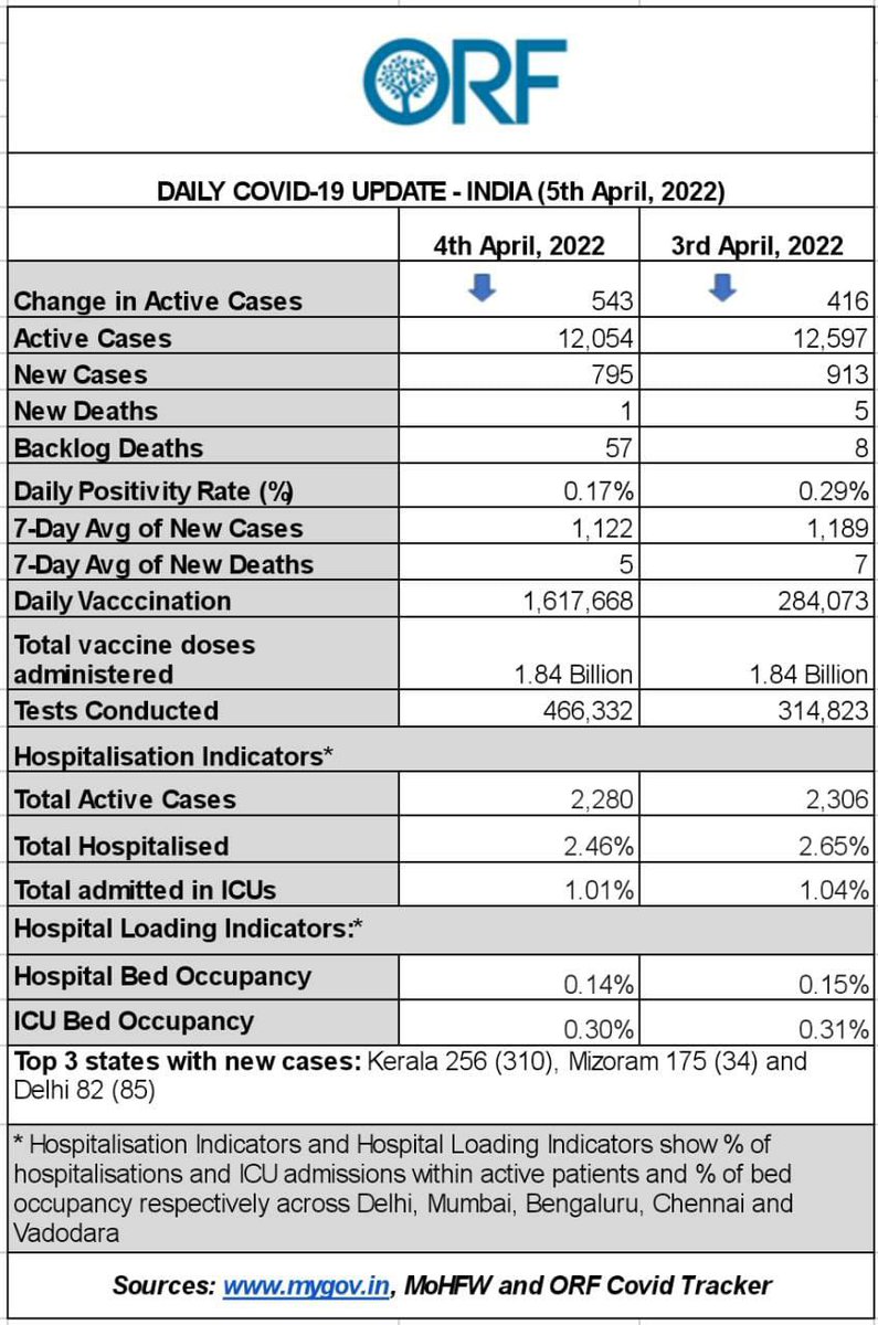 samirsaran's tweet photo. #India #COVID19 #Update
#PosRate .17%
#NewCases π½ at 795
#NewDeaths π½ 1
#ActiveCases π½ by 543 (~12K)
#7DayAverage
#Cases: π½ 1122
#Deaths: π½ 5
#BacklogDeaths: 57
#vaccinations: πΌ 1.62M
#Tests πΌ .47M
#MaskUp #Vaccinate #StaySafe
https://t.co/kqf3Dhttsj https://t.co/VVY20KeUeq