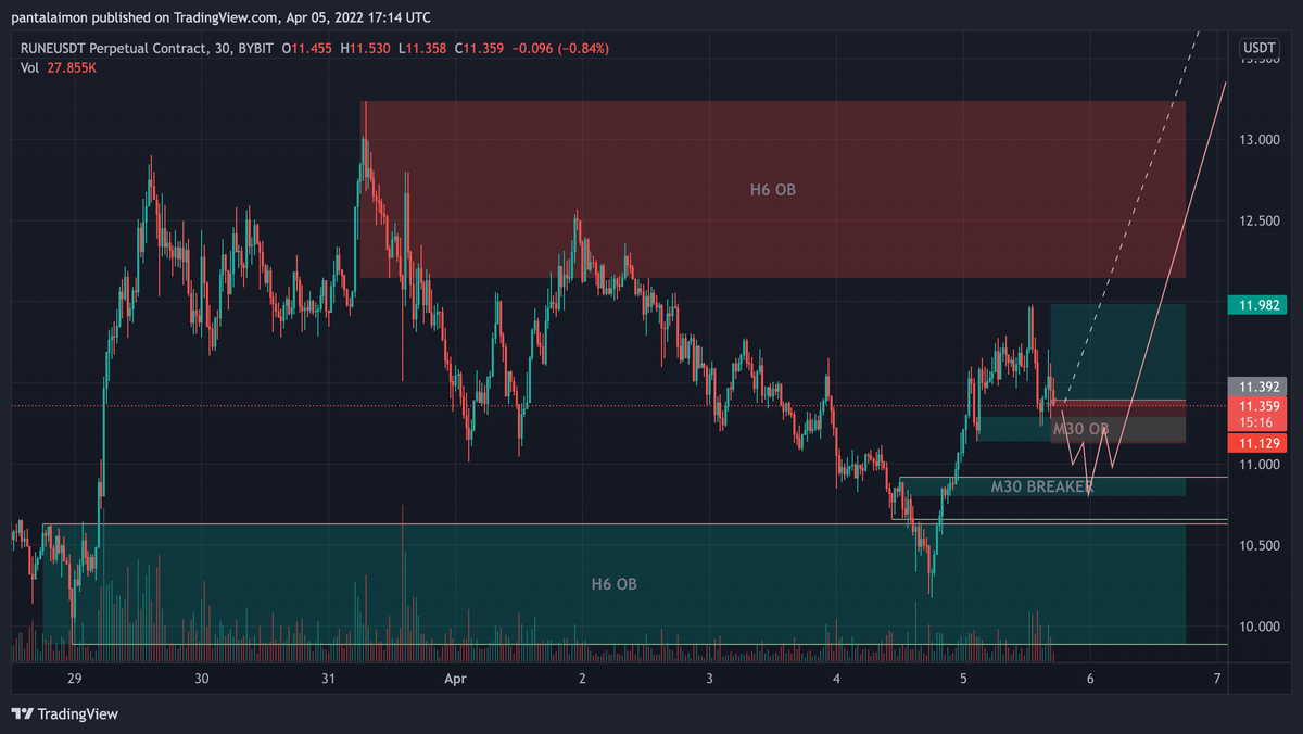 pantalayman's tweet photo. Filled VERY risky long here on RUNEUSDT. Good reaction from H6, didn't give a pullback and M30 is uptrend+on support. Might be fast stoploss 😬🥴. Will TP quick to cover R and hold runner for new highs. 
#PaNtaLaymanTrade17

E $11.392
SL $11.129
TP $11.982+ https://t.co/AIOCGMUVxf