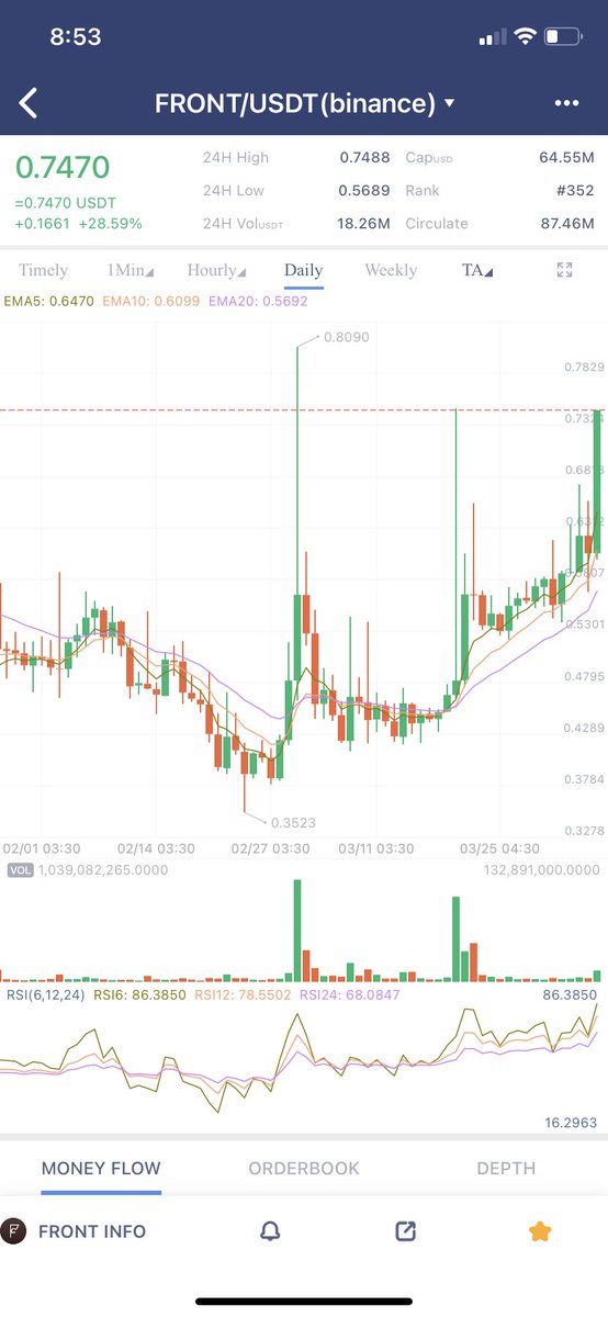Farshid_8's tweet photo. $FRONT another 30% profit #altparty @bugrasukas @Crypto_Dep https://t.co/b4Flm21Dex