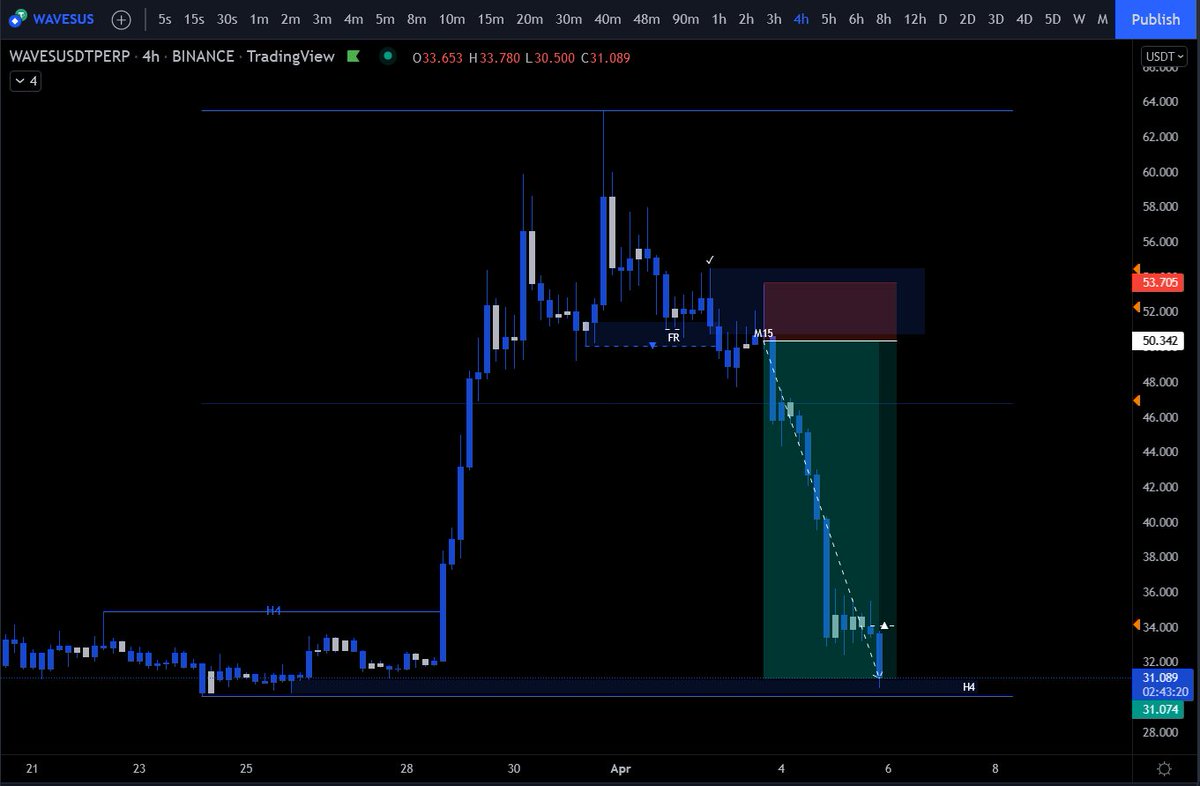 SomstradamusHQ's tweet photo. Final target reached 🤝

Target finale atteinte 🤝

$WAVES https://t.co/Byhmn1YXIr