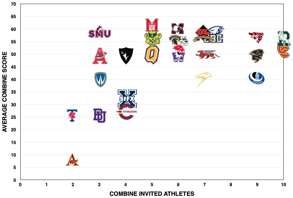 2022 #CFL Combine rankings by <a href="/USPORTSca/">U SPORTS</a> school performances. 📈

#CFLCombine | #CFLDraft