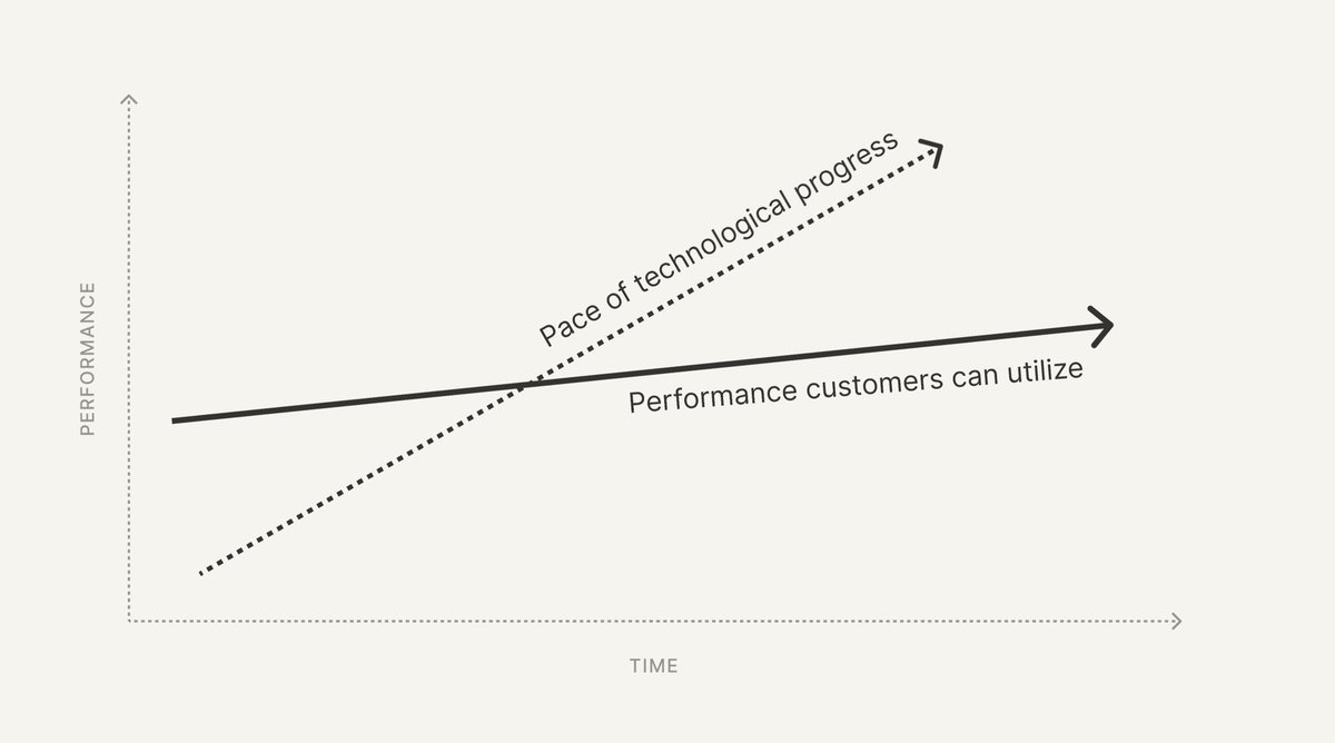 It’s hard to know how products with Web3 &amp; Blockchain capabilities will look like. Why?

B/c customer demand isn’t there yet.

Tech get better at a faster rate than customers ability to utilize those improvements in tech

#ux #productdesign