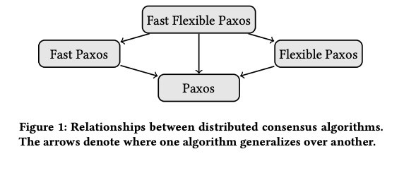 CockroachDB's tweet photo. 📚 #ReadingGroup - "Fast Flexible Paxos: RelaxingQuorum Intersection for Fast Paxos" https://t.co/fruf5D3FZN
✏️ Heidi Howard, Aleksey Charapko, Richard Mortier
What happens when you relax Fast Paxos’ intersection requirements....
#PaperReading https://t.co/uhRMsZJO3N