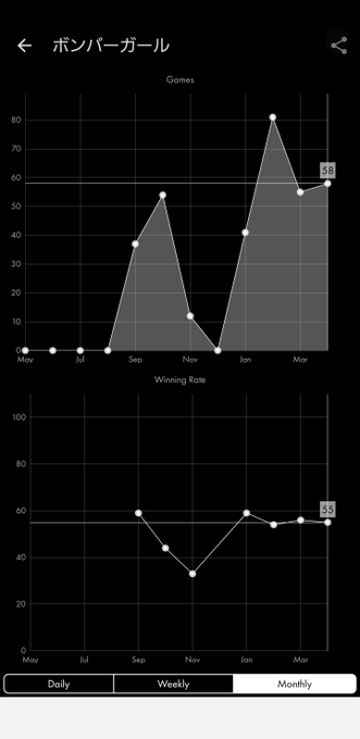 #VERSUS
毎月一桁勝分の貯金維持してる(勝率55%前後)
ええぞ!ええぞ!♂ 