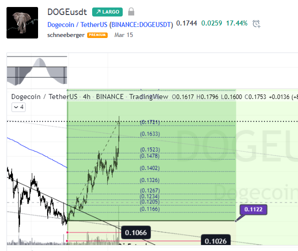FavioSchneeberg's tweet photo. #doge #CryptoAlertWave3 +56% x1 #Ahora https://t.co/Myx8SghdAB https://t.co/hkAB84EA3E