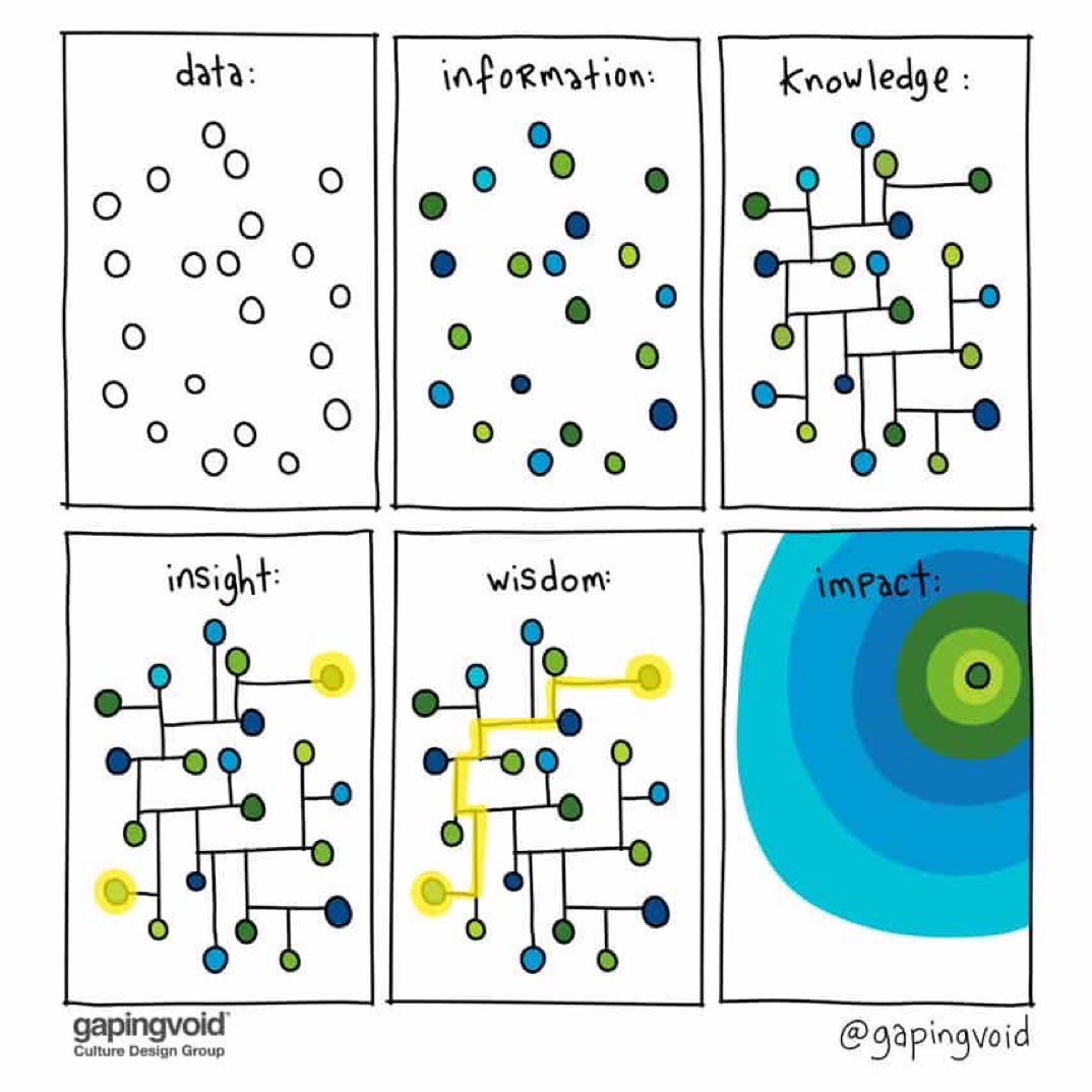 data → info → knowledge → insight → wisdom → impact ⇆ repeat