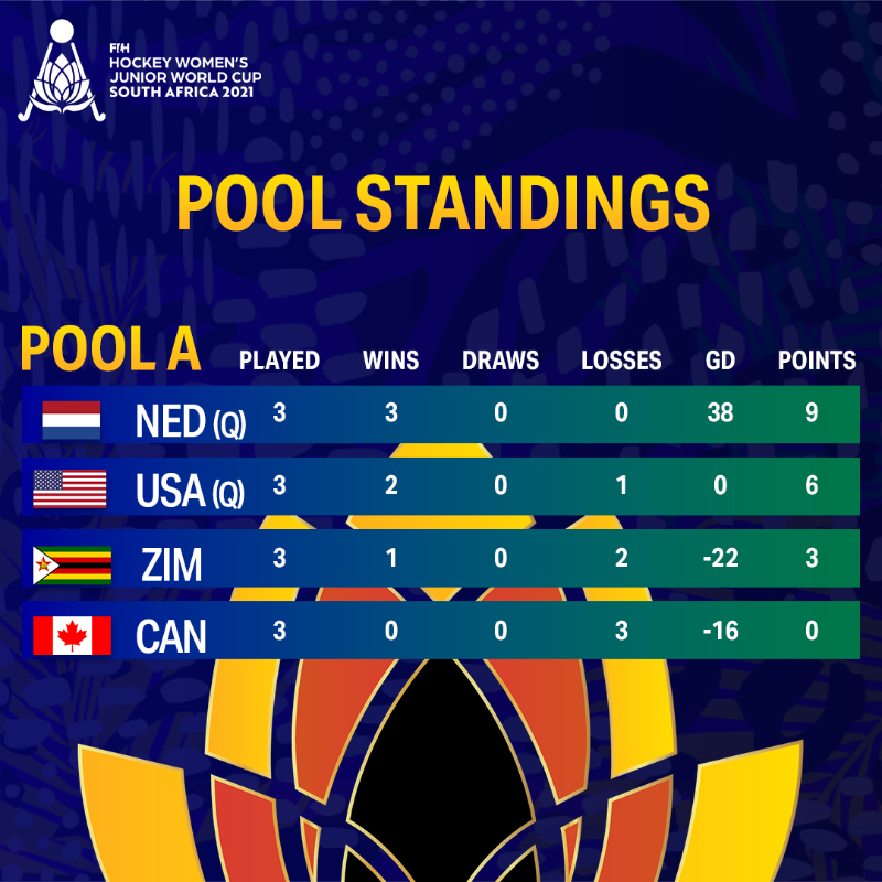 FIH_Hockey's tweet photo. The Pool stages are done at the FIH Hockey Women's Junior World Cup 2021 and we have our quarterfinalists! #RisingStars

What are your predictions for the last eight? #JWC2021 

#HockeyEquals #HockeyInvites
