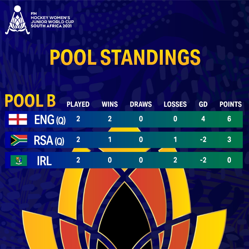FIH_Hockey's tweet photo. The Pool stages are done at the FIH Hockey Women's Junior World Cup 2021 and we have our quarterfinalists! #RisingStars

What are your predictions for the last eight? #JWC2021 

#HockeyEquals #HockeyInvites