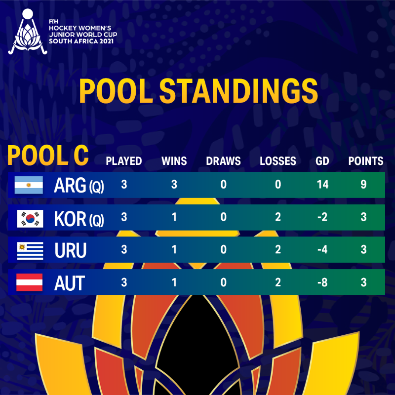 FIH_Hockey's tweet photo. The Pool stages are done at the FIH Hockey Women's Junior World Cup 2021 and we have our quarterfinalists! #RisingStars

What are your predictions for the last eight? #JWC2021 

#HockeyEquals #HockeyInvites