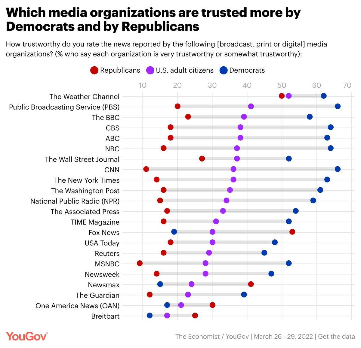 Linley Sanders (@linleyann) on Twitter photo A new <a href="/YouGovAmerica/">YouGov America</a> poll shows that there are very few news organizations that are trusted by more than a small proportion of Americans on both sides of the political aisle: today.yougov.com/topics/politic… A new <a href="/YouGovAmerica/">YouGov America</a> poll shows that there are very few news organizations that are trusted by more than a small proportion of Americans on both sides of the political aisle: today.yougov.com/topics/politic…