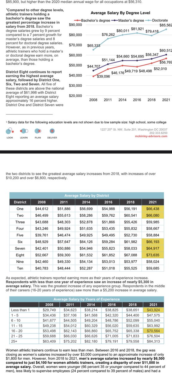 ReformedAT's tweet photo. First impressions from the much anticipated salary surgery (only executive summary:
1. Women are still largely underpaid and HAS to be a priority wtf
2. You need 10yr experience before consideration to earn a reasonable salary compared to most other professions w/ Master’s degree https://t.co/nq7OLICmll