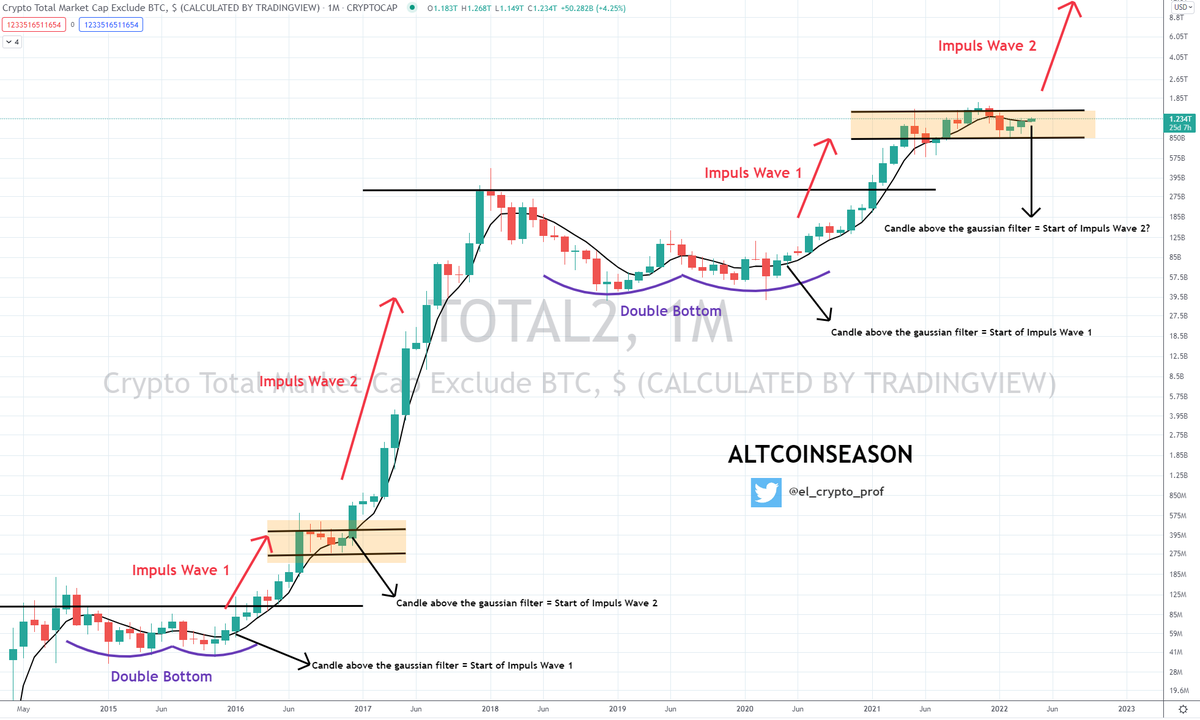 el_crypto_prof's tweet photo. #ALTSEASON - TOTAL 2

Life-changing money will be made over the next few months. The only thing you need, is patience.

- As soon as we break the channel upwards, it's party time
- First candle above the Gaussian-Filter (M). In '16, this led to the start of Impuls Wave 2

#Crypto https://t.co/S2O0xlM4SF
