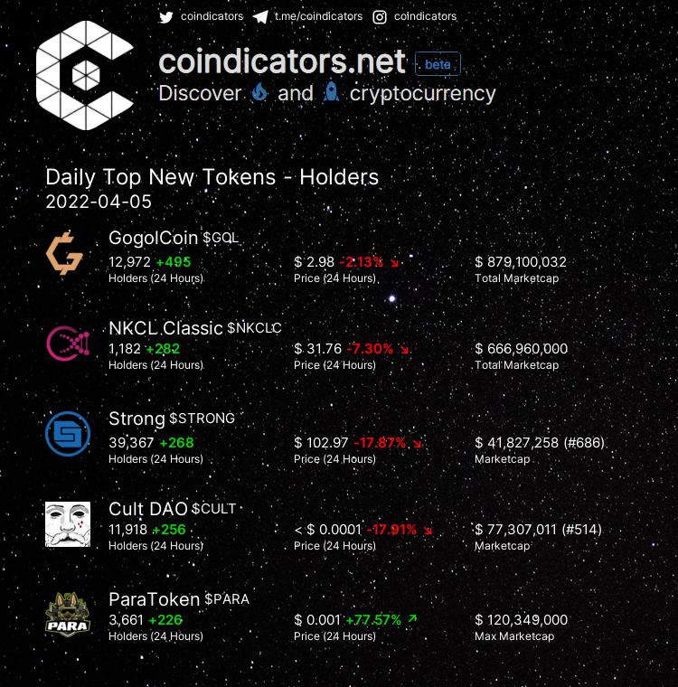 coindicators's tweet photo. Daily Top New 🍀 Tokens - Holders  

🥇 $GOL +495 
🥈 $NKCLC +282 
🥉 $STRONG +268 
🚀 $CULT +256 
🚀 $PARA +226 

More on https://t.co/lDO1B1zeY5 
#STRONG #NKCLC #GOL #CULT #PARA https://t.co/S2KlSU4VJG