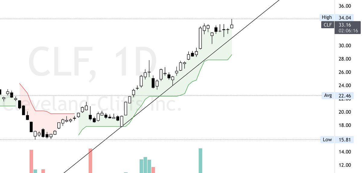 GGCapitalUT's tweet photo. $CLF one of the strongest charts this year. https://t.co/fbZVTMdonc