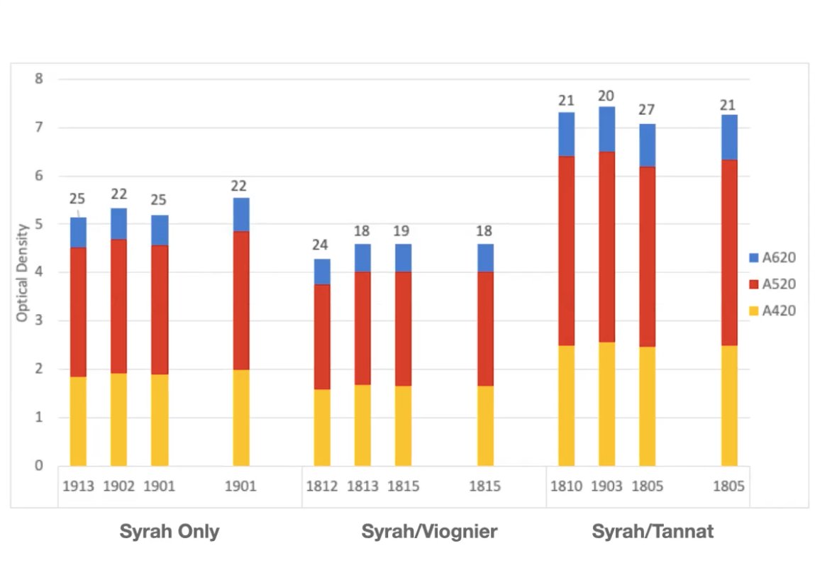 VAWREx's tweet photo. Did co-fermentation of Syrah and Viognier increase color in #vawine? What about Syrah and Tannat?

Find out what a recent experiment showed at https://t.co/4BshEYKvCo

#vawine #winescience #wineexperiments #cofermentation #syrah #tannat #viognier https://t.co/CFzAVCcLfa