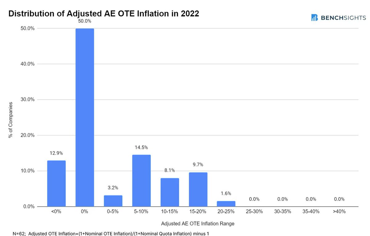 dspitz's tweet image. What&apos;s OTE inflation for Software AEs in 2022?!  Our data says, nominally, it&apos;s pretty high, at nearly 15%. But quotas are inflating too... &quot;real&quot; OTE inflation is close to 0%.  Check it out and participate at buff.ly/38uTyOx #SaaS #Sales #inflation