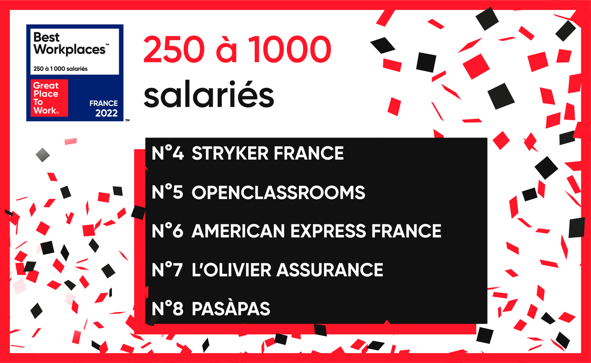 GPTW_FRANCE's tweet photo. [PALMARES #BESTWORKPLACES22] 
Bravo aux entreprises lauréates du Palmarès #BestWorkplaces22 - catégorie 250 à 1000 salariés : Stryker, OpenClassrooms, American Express, L'olivier Assurance | Admiral Group Plc, PASàPAS, a Talan Company.

#BestWorplaces22 #Palmarès #entreprises https://t.co/Hz6fBC92ky