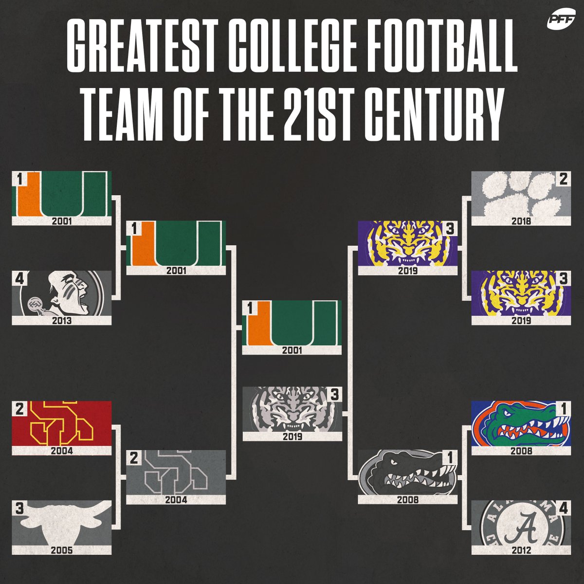 PFF College tweet media