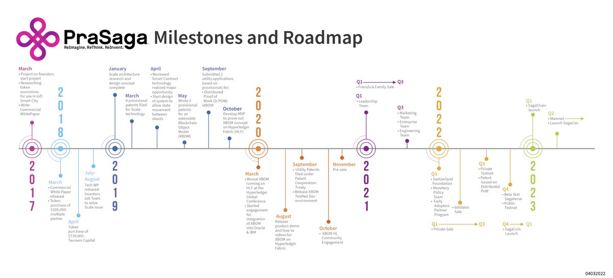 Past.Present.Future. The PraSaga Roadmap. In the coming weeks &amp; months, we will be sharing more about PraSaga’s story &amp; where we are going. We look forward to sharing this journey of building the world’s next generation of Layer One blockchain.
#blockchaintechnology #smartassets