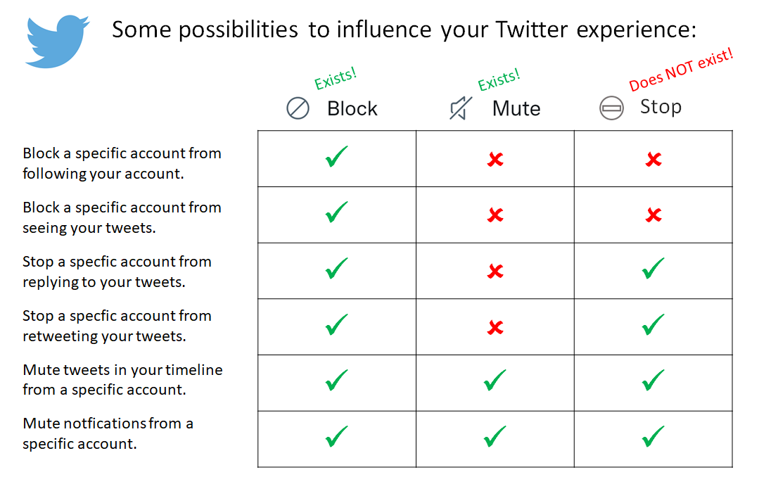 bjorn_hakansson's tweet photo. @elonmusk @paraga Hi Elon, you will get one improvement suggestion from me for free; just to fill the gap between Block and Mute. Curious about your improvement ideas. See one of mine below: https://t.co/ZMszuIvYjR