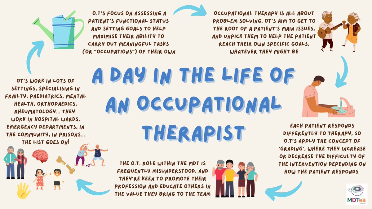 The wait is over! Our new episode is out now, and this time it's all about occupational therapists 🙌 Tell your OT pals and have a listen yourself to learn everything you need to know about this crucial part of the hospital MDT at podfollow.com/mdtea