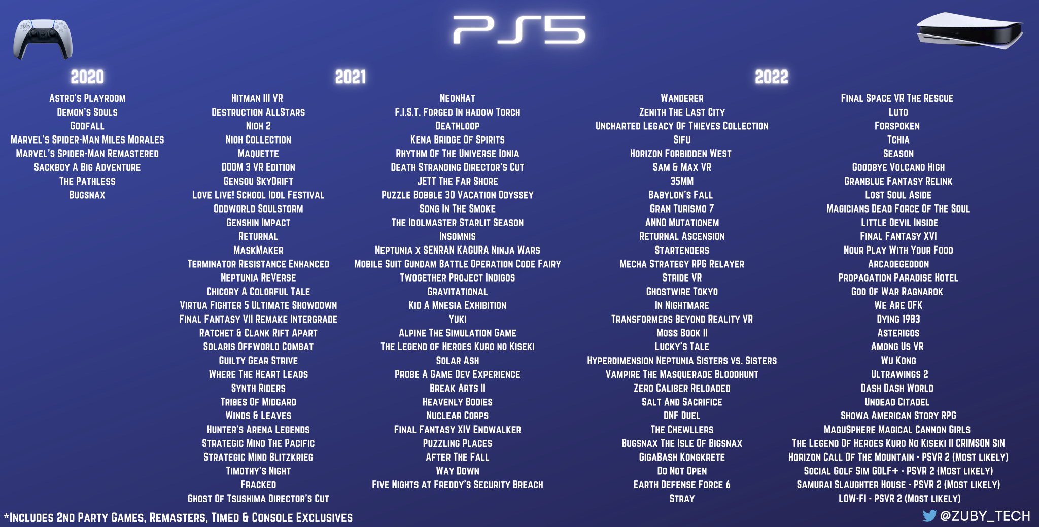 Zuby_Tech on X: PlayStation 2022 News Timeline: Every Announcement, Event,  News, Product, Sales Milestones And More: December Has Had The Most News:  #PS5 #PlayStation5 #PlayStation #PlayHasNoLimits #DualSense   / X