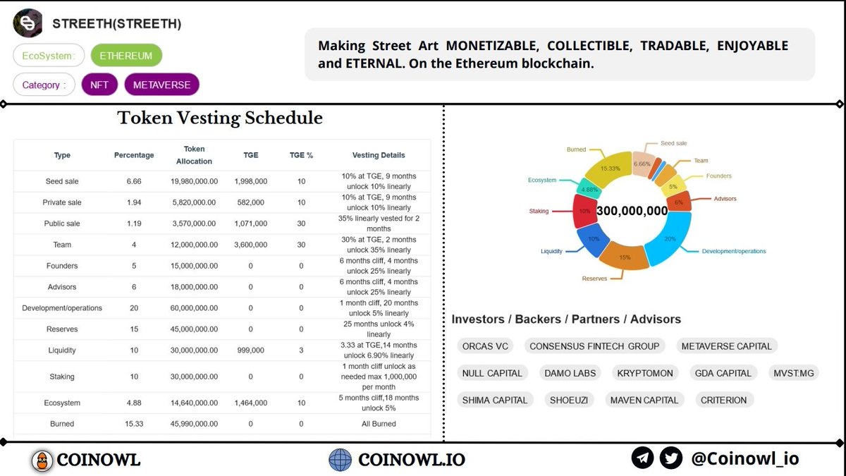 Coinowl_io's tweet photo. Tokenomics, Vesting Schedule and Investors of @onstreeth $STREETH

IDO on @BinStarterio, @GemGuardianNFT, @Safelaunch1
Sale Date :- APR 6th
Sale Price :- $0.07

Visit 🌐 https://t.co/LqAZGWYbEu for more info

#Etherum #NFTs #metaverse https://t.co/pUJPkShcVA
