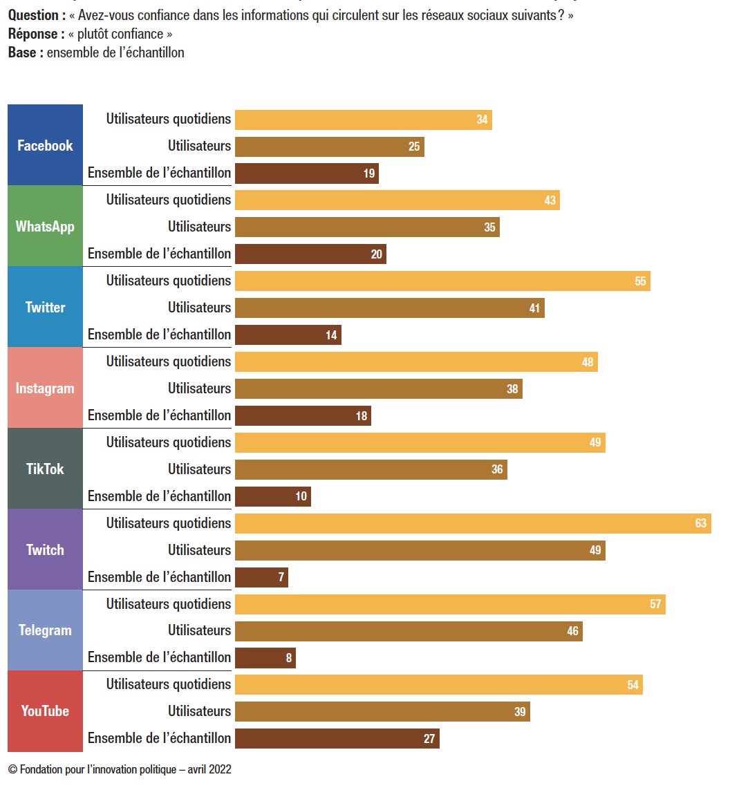 4️⃣2️⃣ Plus les électeurs utilisent un réseau social, plus ils font confiance aux informations qui y circulent.
👉 L'étude <a href="/Fondapol/">Fondation pour l’innovation politique</a> "2022, présidentielle de crises" bit.ly/3Dr0s2y