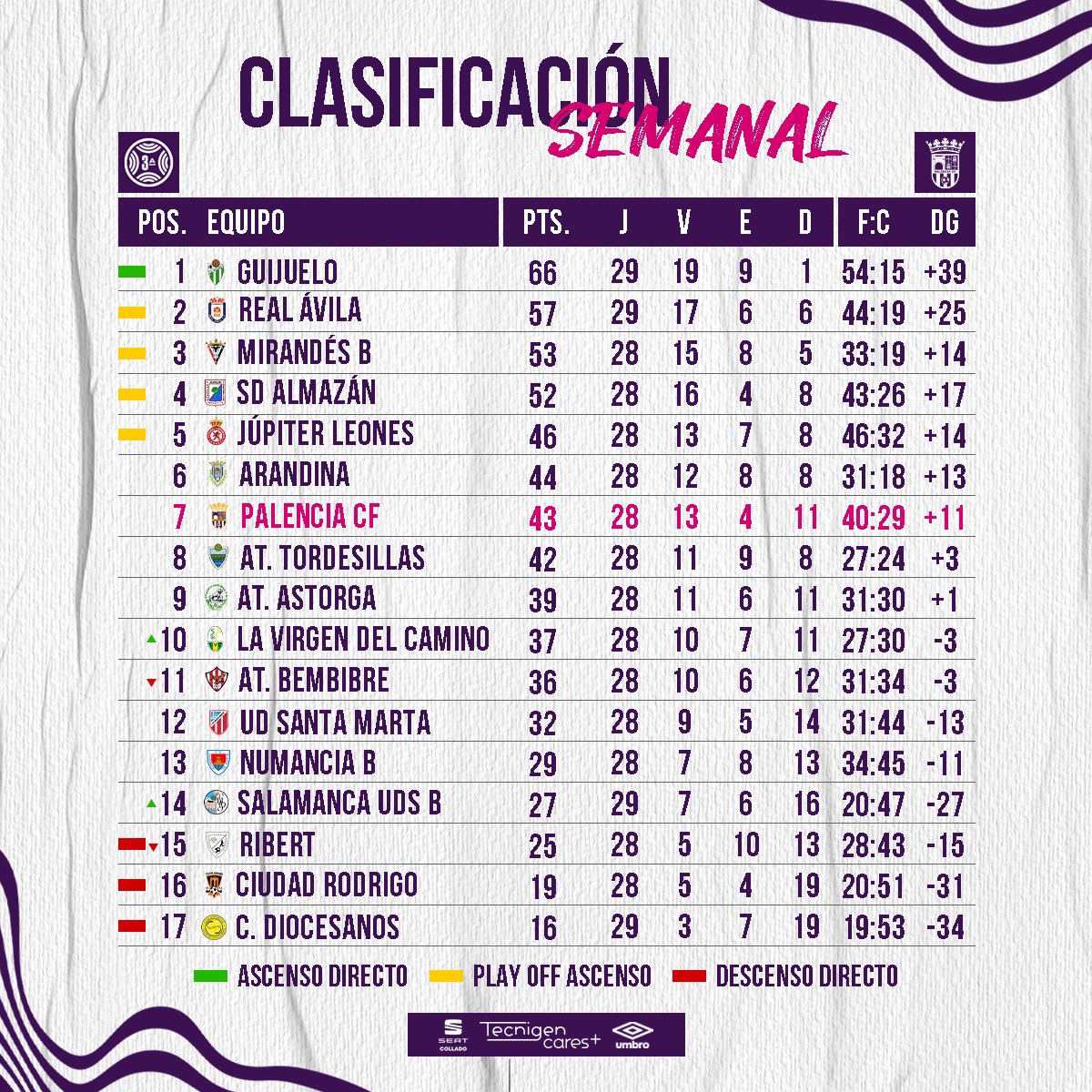 palencia_cf's tweet photo. ⬆️ Clasificación semanal ⬆️ Así está la tabla después del último partido! Vamos equipo💪🏼 

#palenciacf #3rfef #sentimoslomismo https://t.co/uMgzqSuKL5