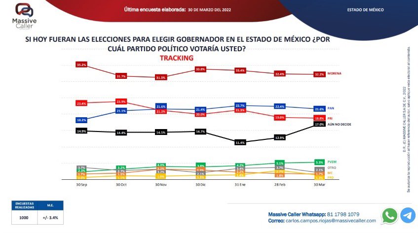 pepecouttolenc's tweet photo. Y como #chambamatagrilla somos el único partido que se mantiene a la alza en todas las encuestas ✅👊🏼 https://t.co/TwJi14c35o