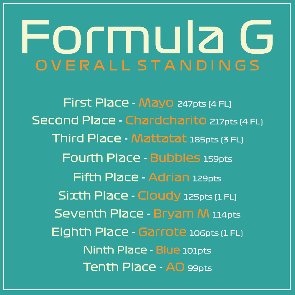 FormulaGRacing's tweet image. Here are the updated standings after last nights races!

Next week: Any German car on Nurburgring GP track - 650pp