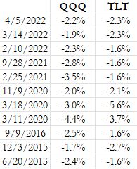 "yo eleven"... here are days over the past decade that both QQQ and TLT fell by 1.5% or more on same day (11 times, 8 of which are post pandemic). If we set the bar higher, at 2% threshold, you have just 4 times, one of which is today. "Equities are short the straddle on rates"