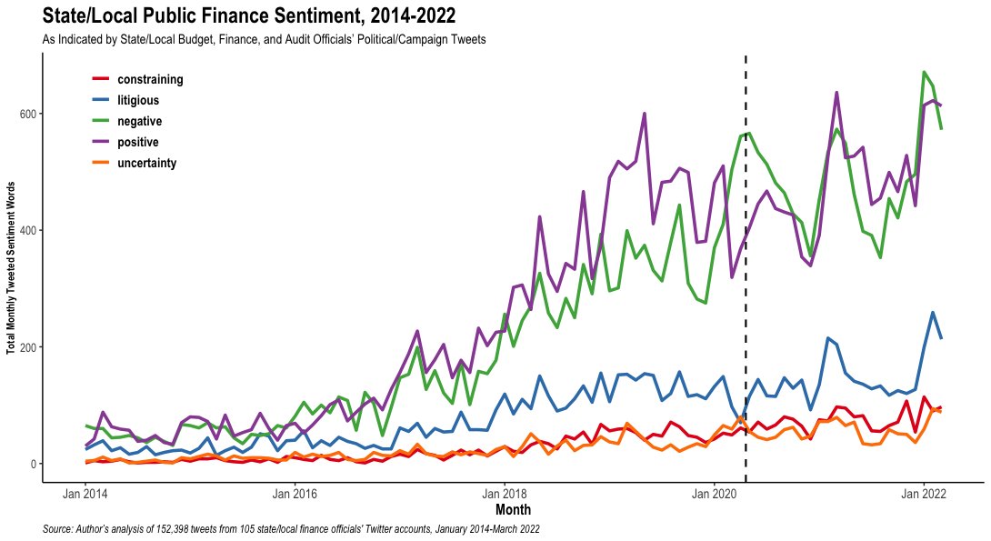 govfinanceUIC's tweet photo. Fascinating blog post by Justin Marlowe of @HarrisPolicy about the lessons that can be learned about the world of #pubicsector #finance by following #tweets. Just up on the @govfinance @website.
@Amanda_Kass @TwitterGov @JayGissen  

@pbaf_journal
https://t.co/dmKovjyP0i https://t.co/6gWn48R8nj