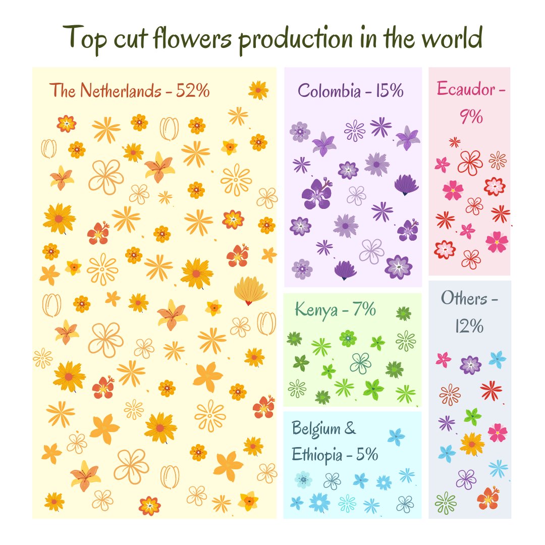 VisualScribbler's tweet photo. #30DayChartChallenge #Day4 
The beautiful, ephemeral and fragrant flowers,
In production, it's the Netherlands that towers!
#flora #dataviz #treemap https://t.co/0uBv3NhD8B