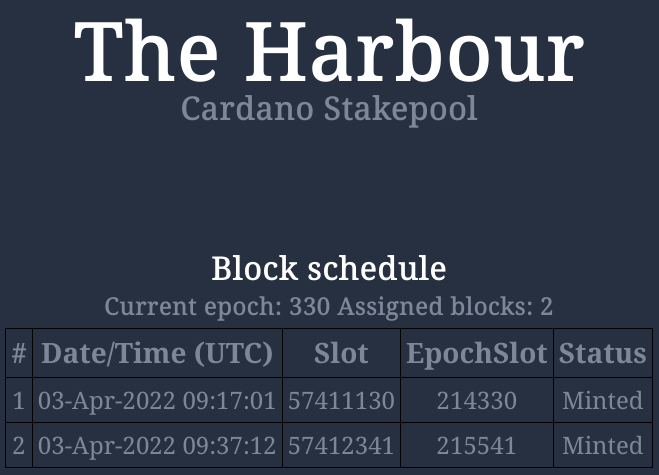 HRBR_ADA's tweet photo. $ADA #HRBR pool statistics update for our valued delegators:

🛠 Minted blocks in Epoch 330: 2/2 ⭐️

🧱 Total blocks: 582

You can find us at https://t.co/9mPcgMel5J

#CardanoADA #ADA #staking #Crypto #blockchain #Cardano #StakepoolSpotlight #CardanoCommunity https://t.co/UZmP9rOpW7