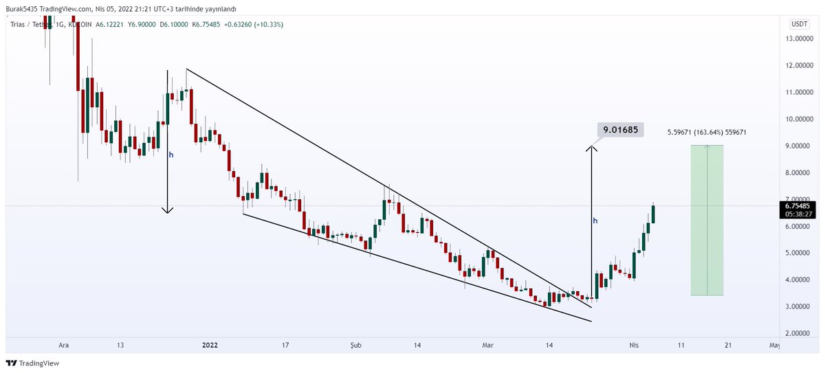 BurakKahraman92's tweet image. $TRIAS (Güncelleme) ✅

Düşen kama hedefi %165 ile 9$ demiştik şuan %105 artışla tam gaz hedefe gidiyor. Trias yolun çok başında 🔥