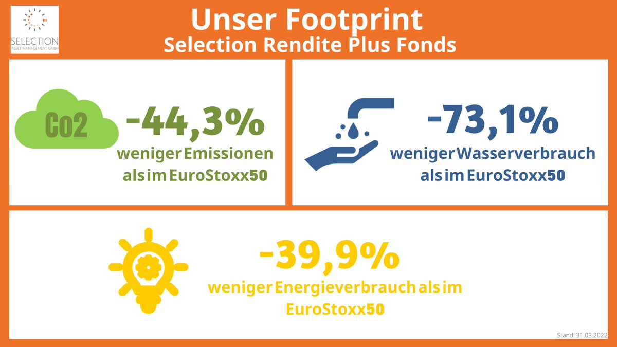 AssetSelection's tweet photo. Unser Beitrag zum #weltwassertag - Unser Publikumsfonds Selection Rendite Plus ist ein aktiver Beitrag zum #klimaschutz und #parisagreement! Wie? KPI´s lassen einen Vergleich zu. Unser Ziel = 10% besser sein als der Gesamtmarkt (EuroStoxx50).  https://t.co/F1U4OcxLbD https://t.co/2WdBOR78KK