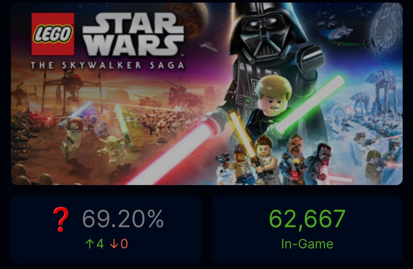 Benji-Sales on Twitter: "Lego Star Wars: The Skywalker Saga has CRUSHED the all-time concurrent players record for the Lego on Steam LEGO Top 5 All-Time Players Peak • Skywalker Saga -