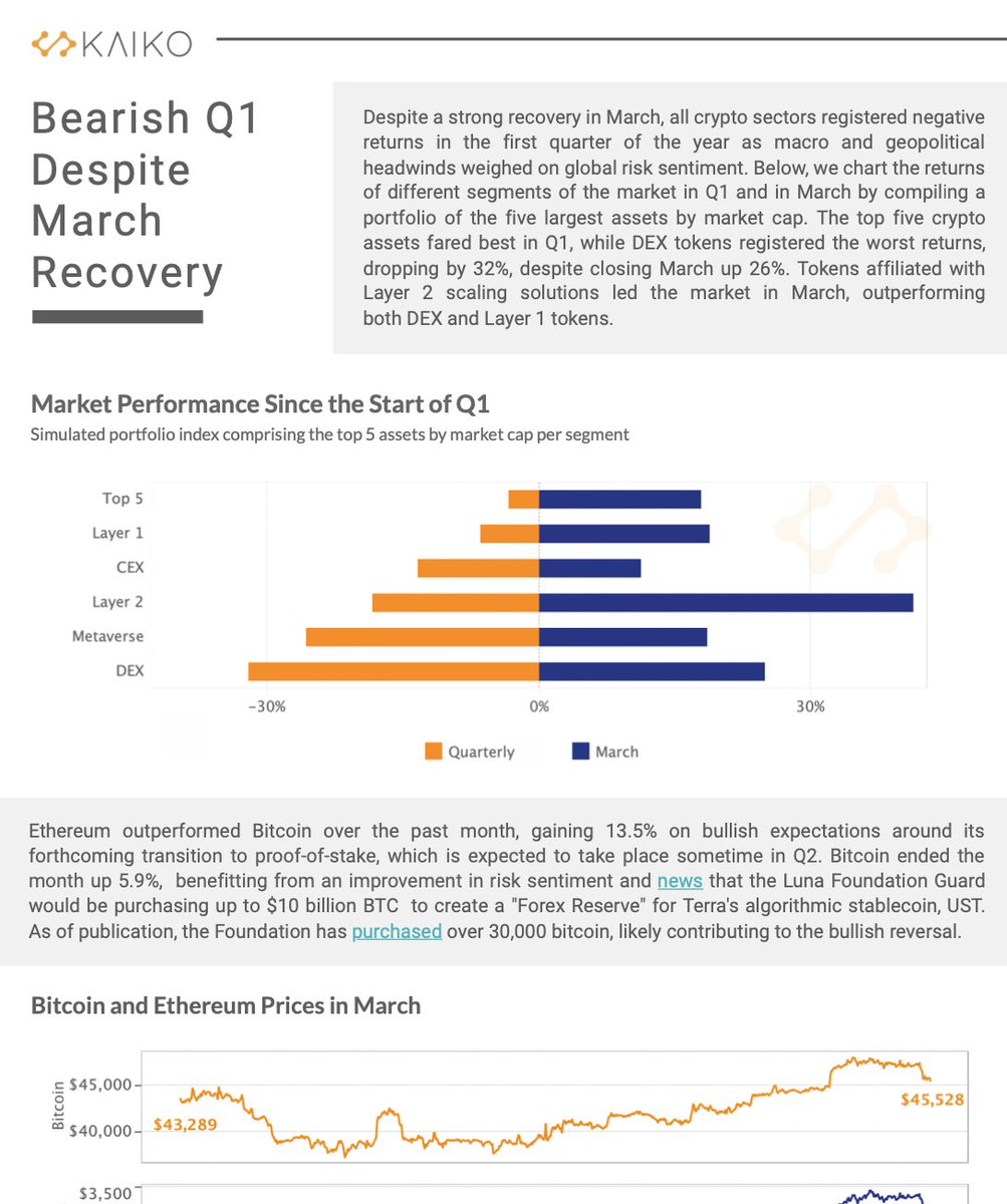KaikoData's tweet photo. JUST RELEASED: Kaiko Research's March Market Report

Despite the challenging macro and #geopolitical environment, risk sentiment recovered in March, with #ETH and #BTC on track for a continued reversal.

Download our comprehensive report here: https://t.co/JmlMlmGmT2 https://t.co/BlE9GAF4CK