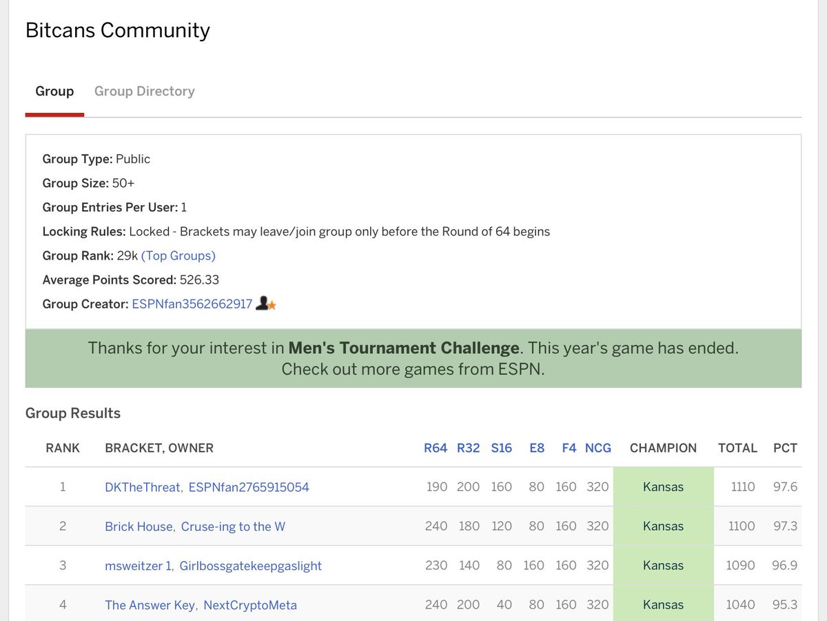 BitcansNFT's tweet photo. Bitcans community with a top 30k finish! Not bad?
Congrats DKTheThreat for winning it all!! 🎉🔥🍻 Send us your Eth address to collect your prize!
S/O @Michael_Cruse10 @MSweitzy @NextCryptoMeta for a top 4 finish. Better luck next year 🤝🏀
#MarchMadness #bitcans #RockChalk https://t.co/rkvOzCNwLz